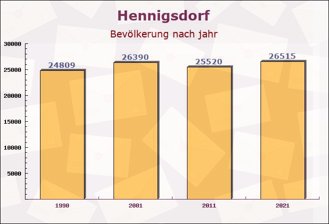 Hennigsdorf, Brandenburg - Einwohner nach jahr