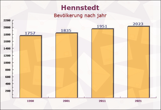 Hennstedt, Schleswig-Holstein - Einwohner nach jahr