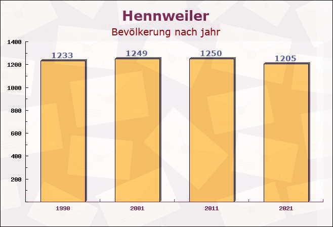 Hennweiler, Rheinland-Pfalz - Einwohner nach jahr