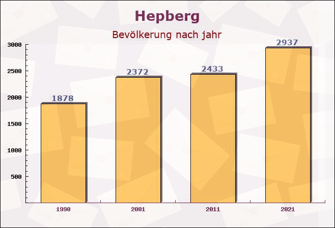 Hepberg, Bayern - Einwohner nach jahr