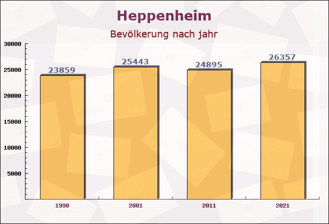 Heppenheim, Hessen - Einwohner nach jahr