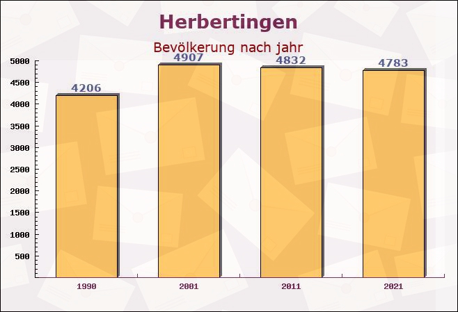 Herbertingen, Baden-Württemberg - Einwohner nach jahr