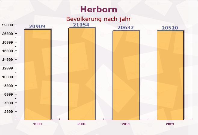 Herborn, Hessen - Einwohner nach jahr