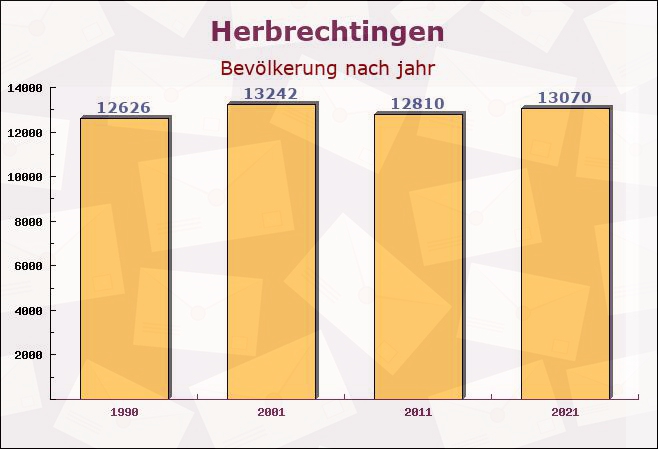 Herbrechtingen, Baden-Württemberg - Einwohner nach jahr