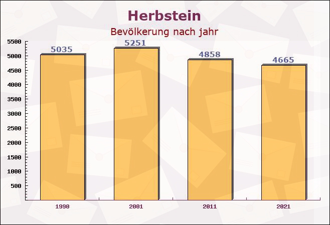 Herbstein, Hessen - Einwohner nach jahr