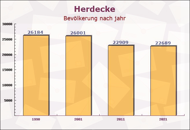 Herdecke, Nordrhein-Westfalen - Einwohner nach jahr