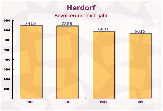 Herdorf, Rheinland-Pfalz - Einwohner nach jahr