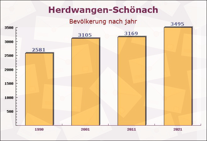 Herdwangen-Schönach, Baden-Württemberg - Einwohner nach jahr