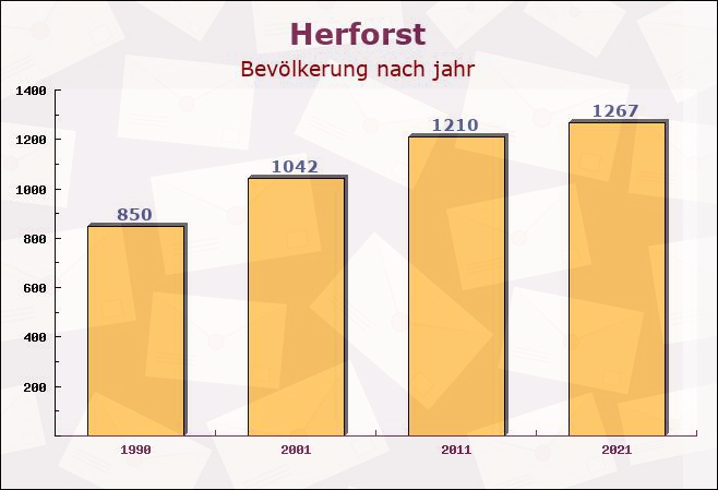 Herforst, Rheinland-Pfalz - Einwohner nach jahr