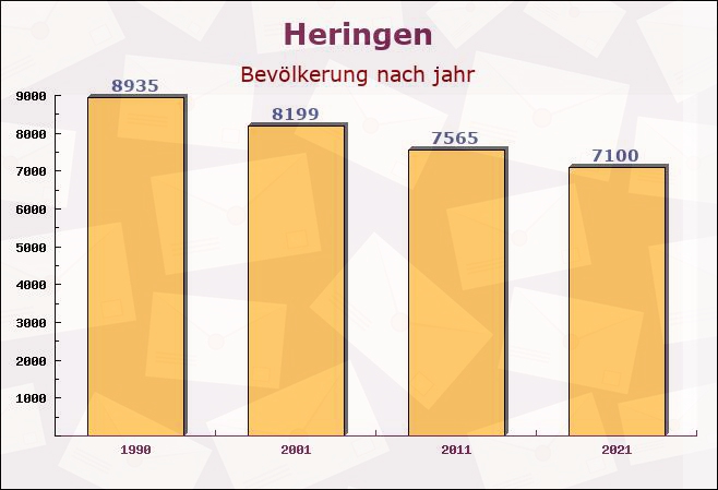 Heringen, Hessen - Einwohner nach jahr