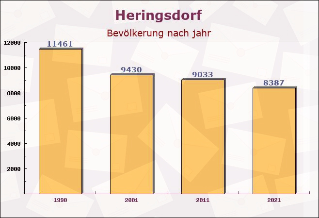 Heringsdorf, Mecklenburg-Vorpommern - Einwohner nach jahr