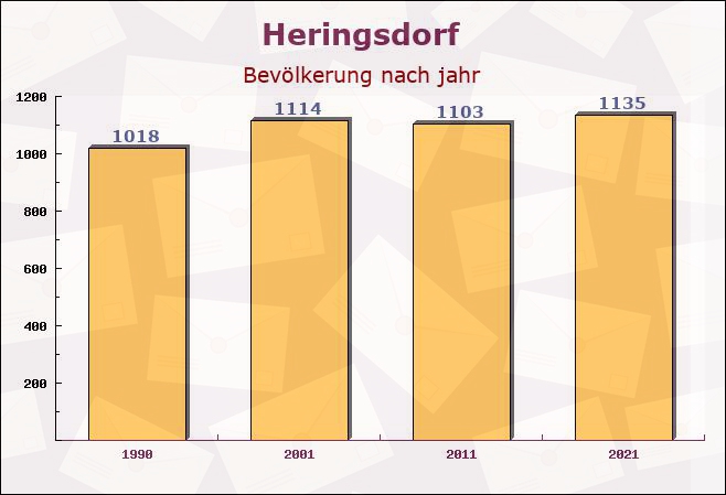 Heringsdorf, Schleswig-Holstein - Einwohner nach jahr