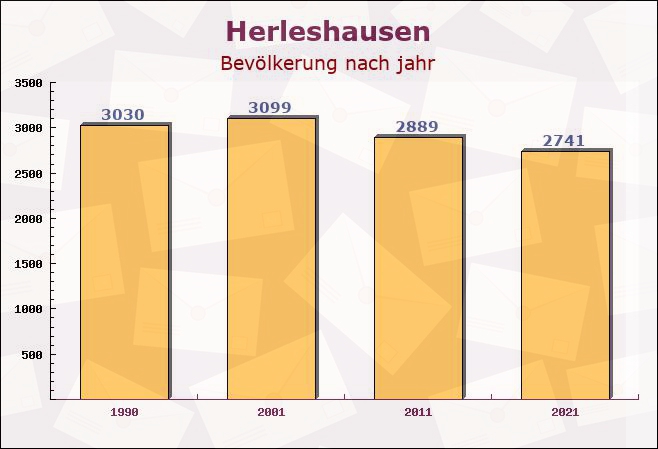 Herleshausen, Hessen - Einwohner nach jahr