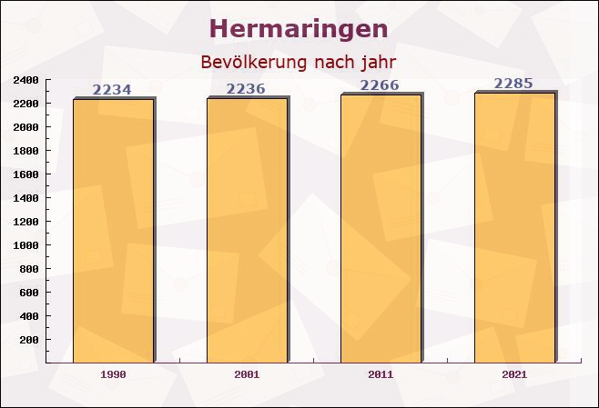 Hermaringen, Baden-Württemberg - Einwohner nach jahr