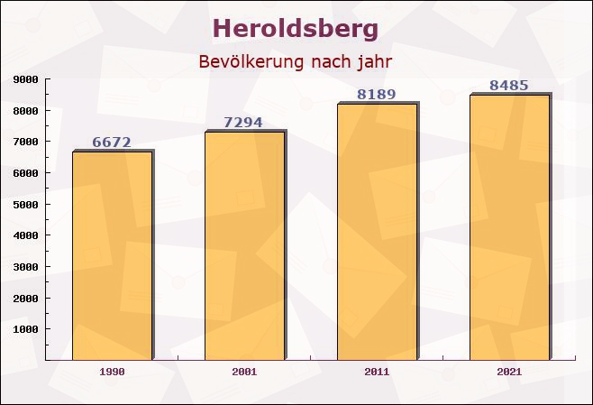 Heroldsberg, Bayern - Einwohner nach jahr
