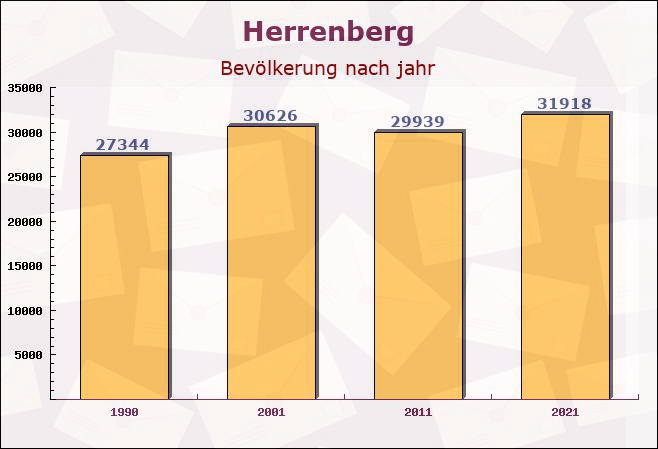 Herrenberg, Baden-Württemberg - Einwohner nach jahr