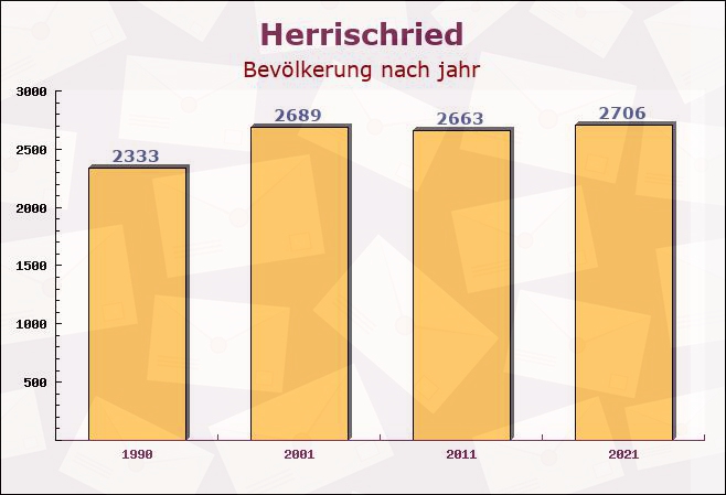 Herrischried, Baden-Württemberg - Einwohner nach jahr