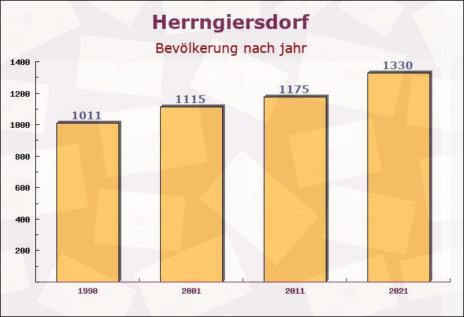 Herrngiersdorf, Bayern - Einwohner nach jahr