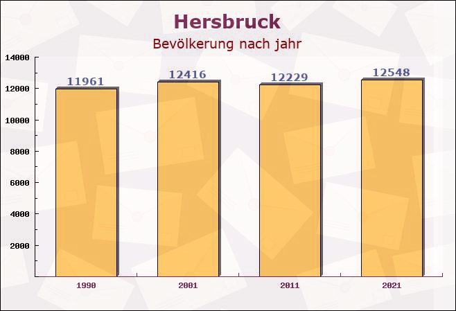 Hersbruck, Bayern - Einwohner nach jahr