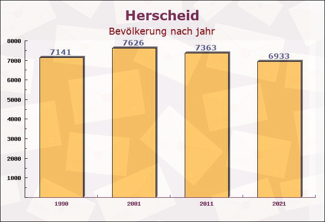 Herscheid, Nordrhein-Westfalen - Einwohner nach jahr