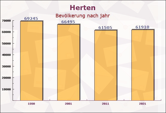 Herten, Nordrhein-Westfalen - Einwohner nach jahr