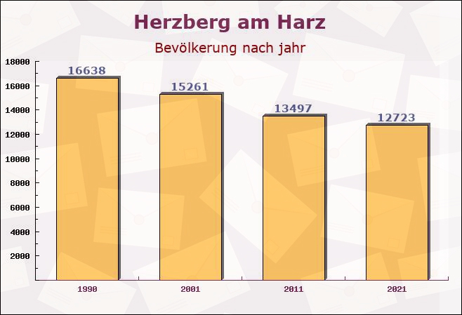 Herzberg am Harz, Niedersachsen - Einwohner nach jahr