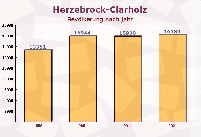 Herzebrock-Clarholz, Nordrhein-Westfalen - Einwohner nach jahr