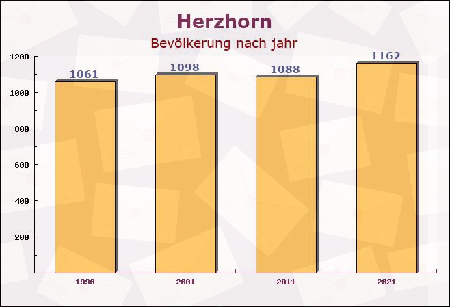 Herzhorn, Schleswig-Holstein - Einwohner nach jahr