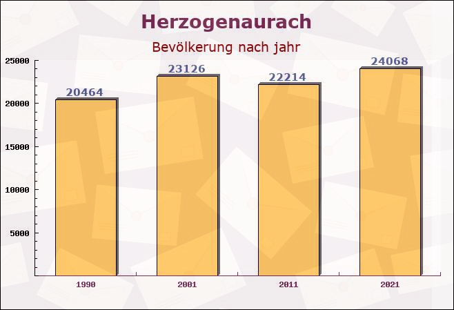 Herzogenaurach, Bayern - Einwohner nach jahr