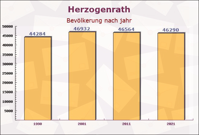 Herzogenrath, Nordrhein-Westfalen - Einwohner nach jahr