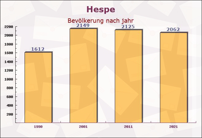 Hespe, Niedersachsen - Einwohner nach jahr