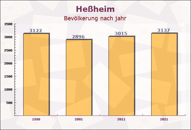 Heßheim, Rheinland-Pfalz - Einwohner nach jahr