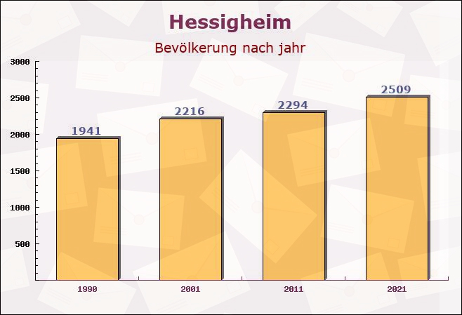 Hessigheim, Baden-Württemberg - Einwohner nach jahr