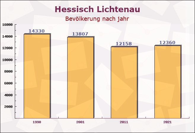 Hessisch Lichtenau, Hessen - Einwohner nach jahr