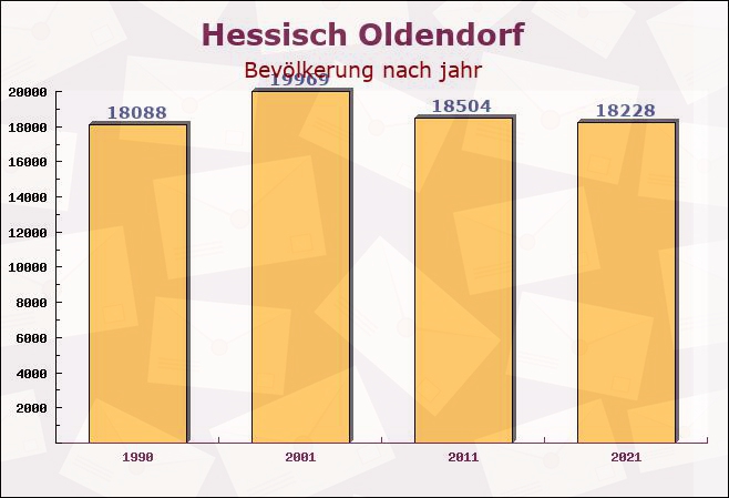 Hessisch Oldendorf, Niedersachsen - Einwohner nach jahr