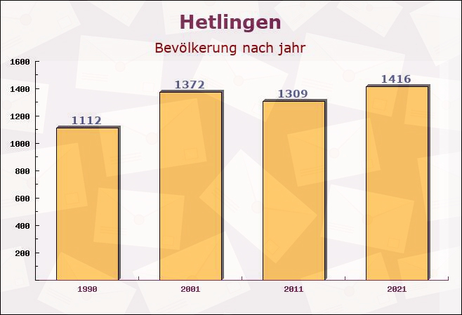 Hetlingen, Schleswig-Holstein - Einwohner nach jahr