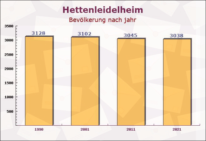 Hettenleidelheim, Rheinland-Pfalz - Einwohner nach jahr