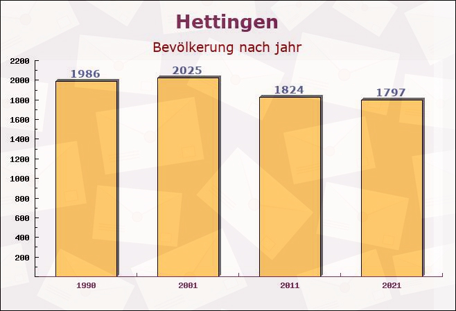 Hettingen, Baden-Württemberg - Einwohner nach jahr