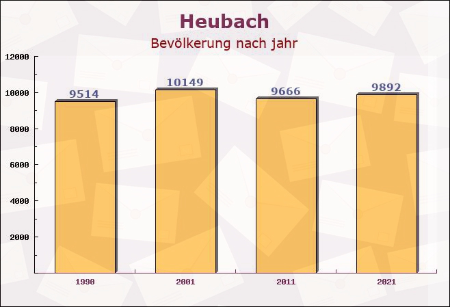 Heubach, Baden-Württemberg - Einwohner nach jahr