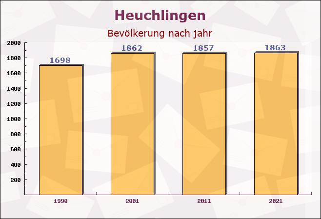 Heuchlingen, Baden-Württemberg - Einwohner nach jahr