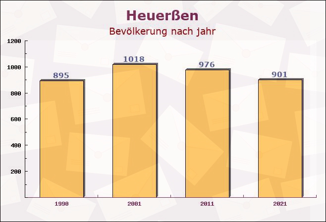 Heuerßen, Niedersachsen - Einwohner nach jahr