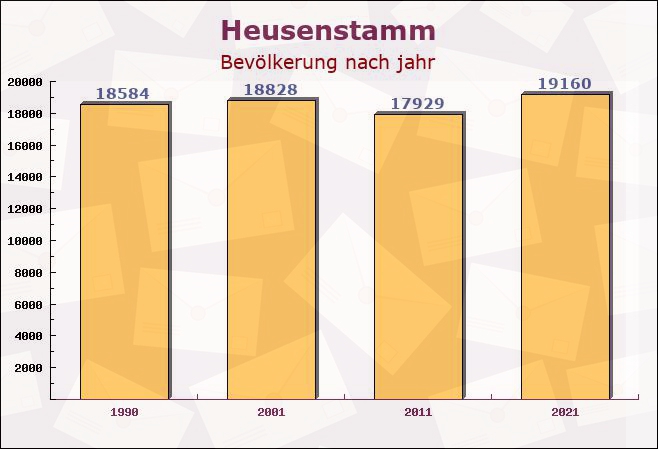 Heusenstamm, Hessen - Einwohner nach jahr