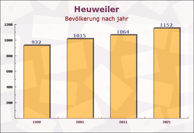 Heuweiler, Baden-Württemberg - Einwohner nach jahr