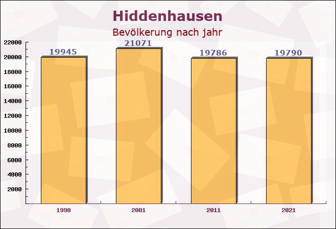 Hiddenhausen, Nordrhein-Westfalen - Einwohner nach jahr