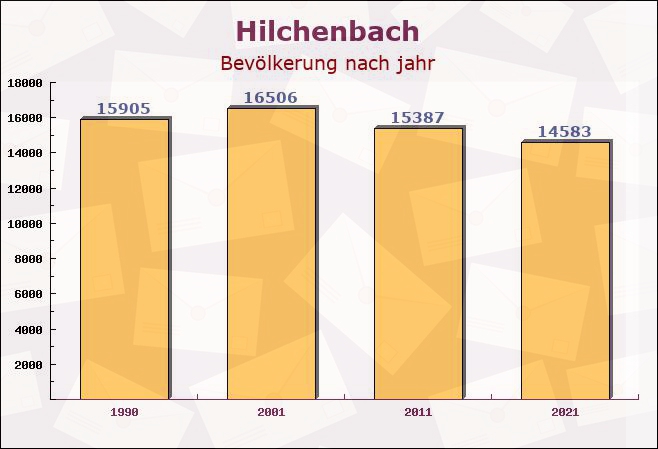 Hilchenbach, Nordrhein-Westfalen - Einwohner nach jahr