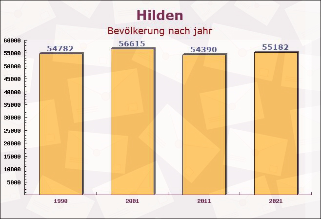 Hilden, Nordrhein-Westfalen - Einwohner nach jahr