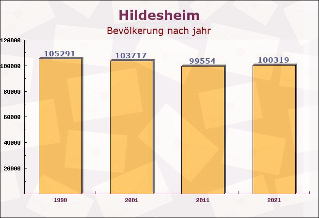 Hildesheim, Niedersachsen - Einwohner nach jahr