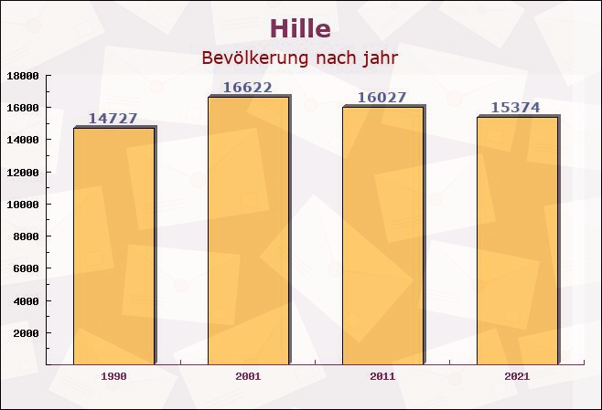 Hille, Nordrhein-Westfalen - Einwohner nach jahr