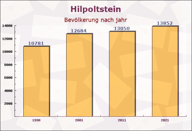 Hilpoltstein, Bayern - Einwohner nach jahr