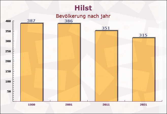 Hilst, Rheinland-Pfalz - Einwohner nach jahr